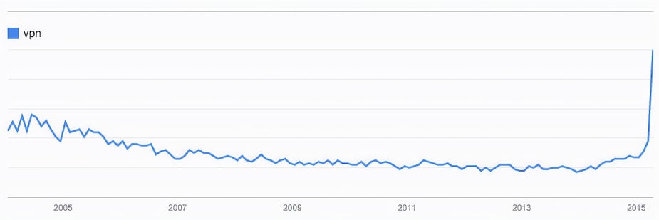 Google Trends for the keyword 'vpn'