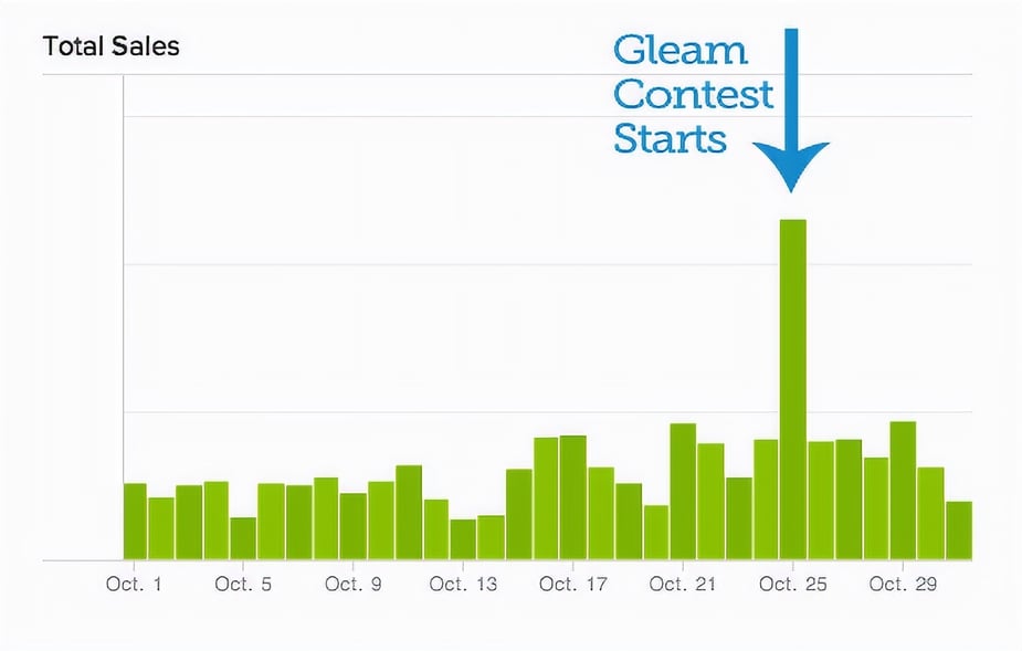 Beardbrand sales spiked after giveaway started