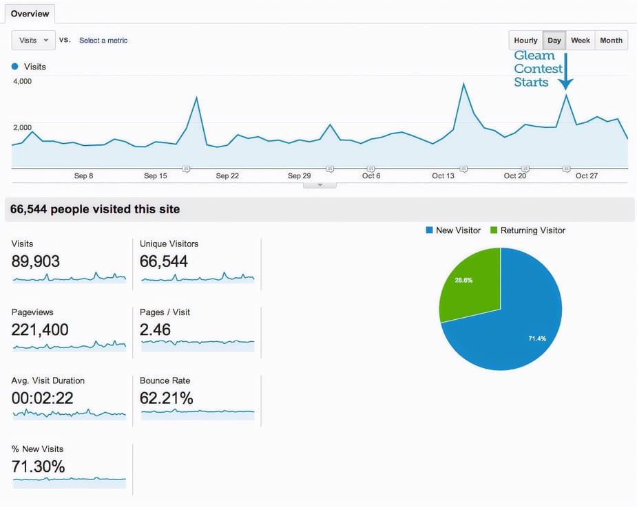 Google Analytics report from Beardbrand