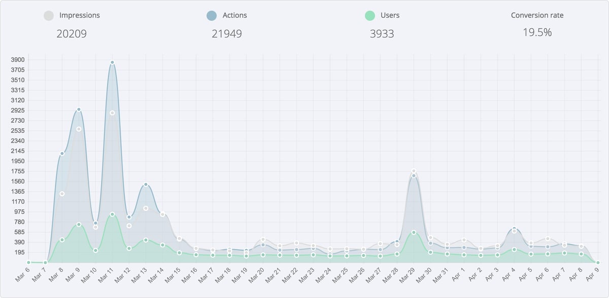 Campaign reporting for Flyte Sock's Gleam Competitions campaign