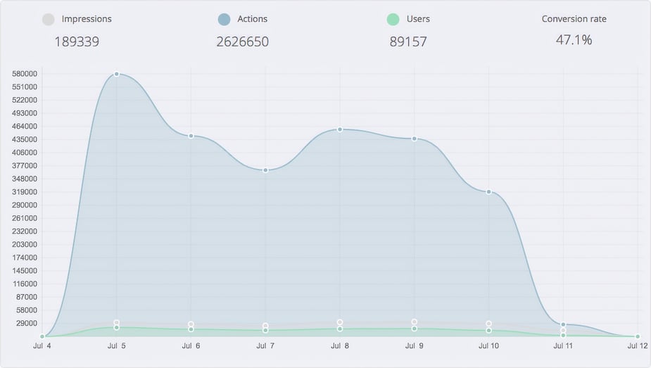 Campaign reporting for ESL One's Gleam Competitions campaign