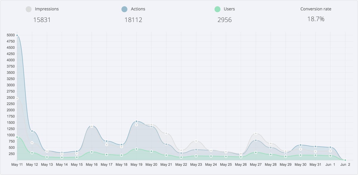 Campaign reporting for Flyte Sock's Gleam Competitions campaign
