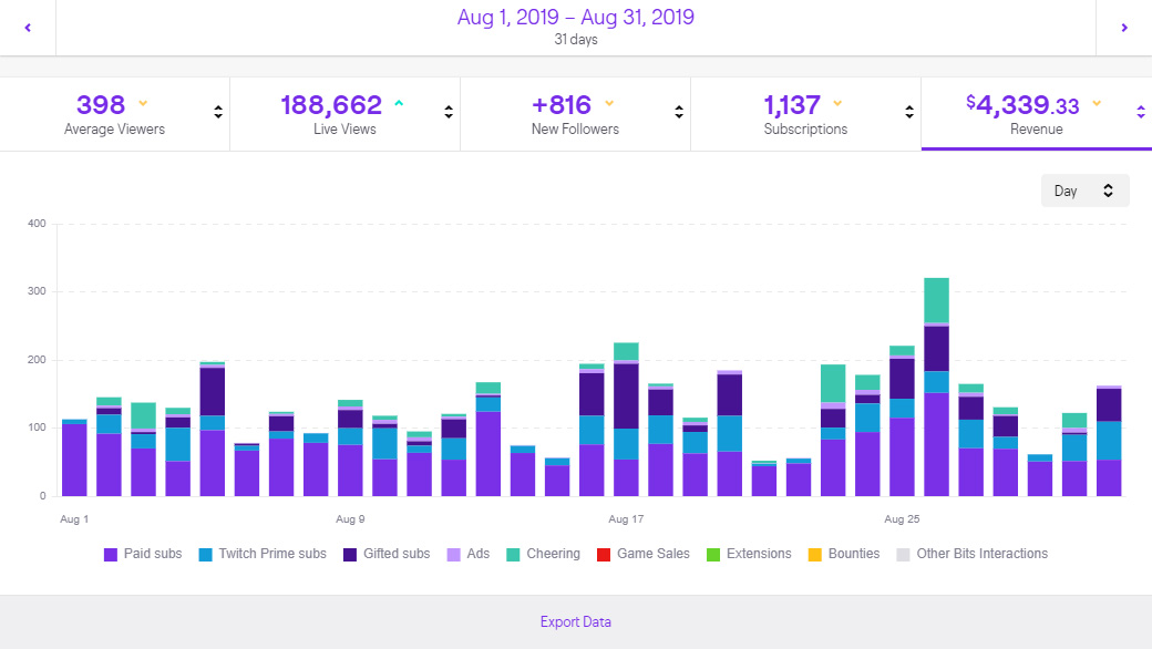 Twitch Channel Analytics dashboard showing subscriber breakdown, revenue, and viewership stats