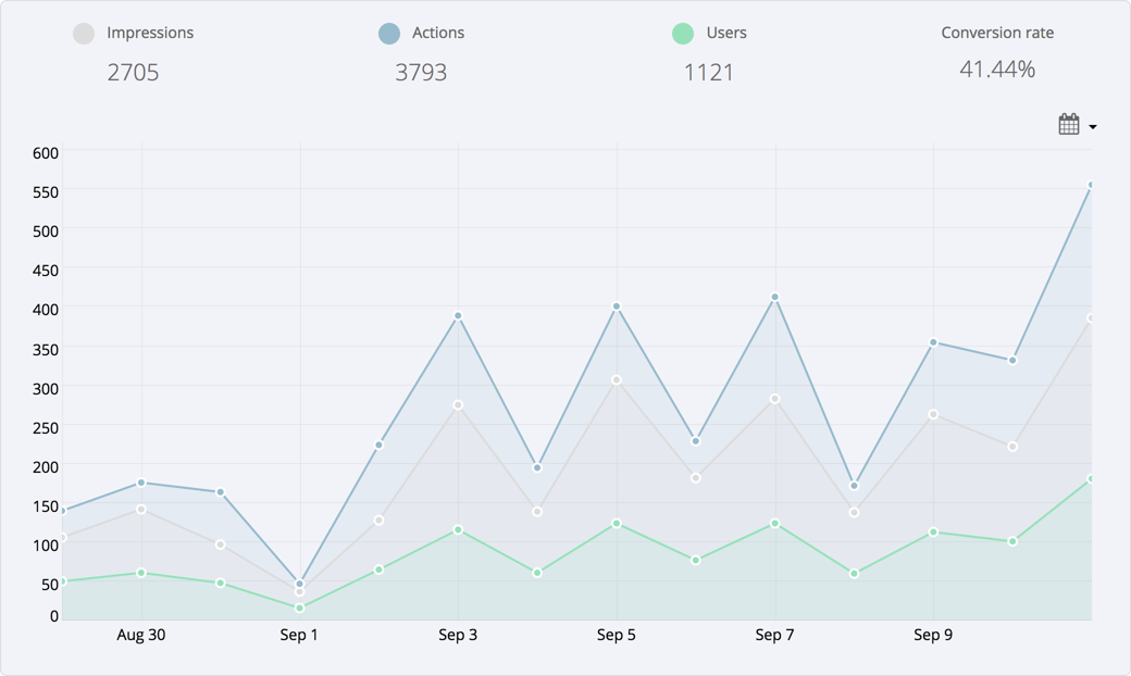 Campaign reporting for Trefiel's Gleam Competitions campaign