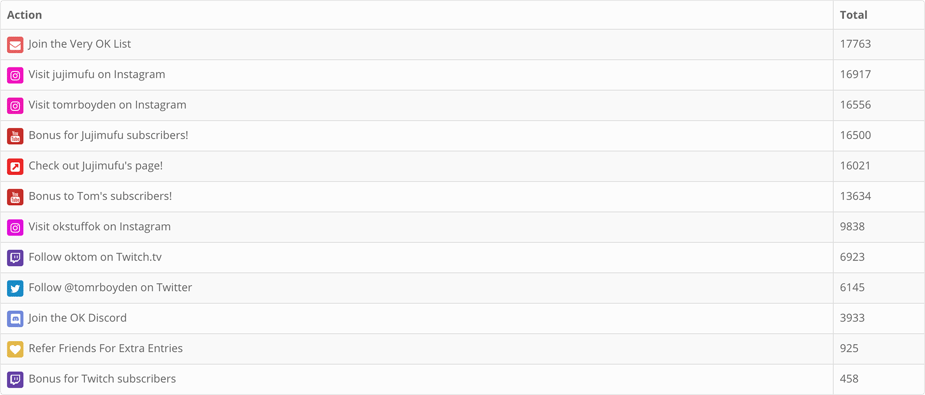 Action reporting for OK Giveway's Gleam Competitions campaign