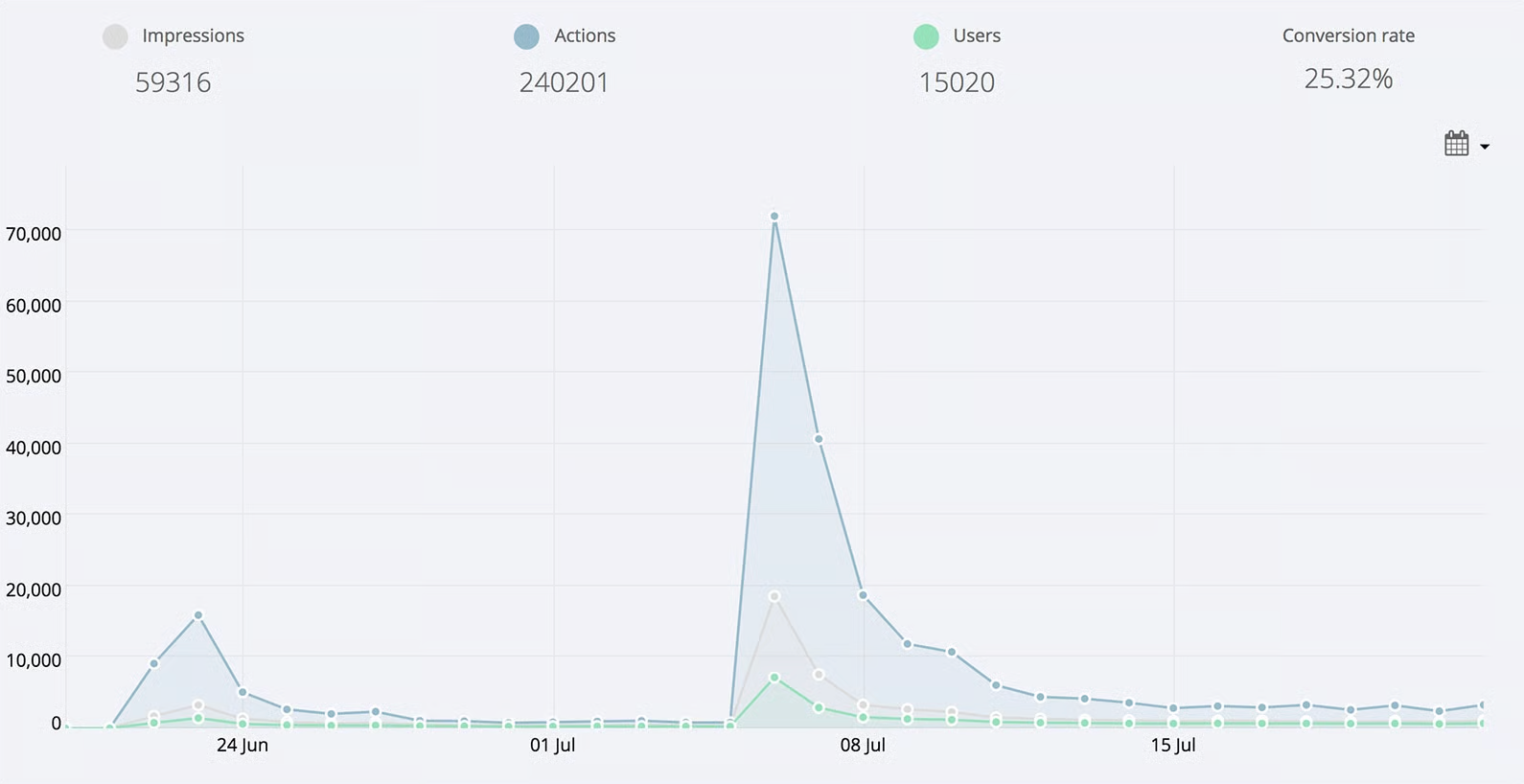 Twitch Kittens campaign analytics showing 59,316 impressions, 240,201 actions, and 15,020 users with a 25.32% conversion rate