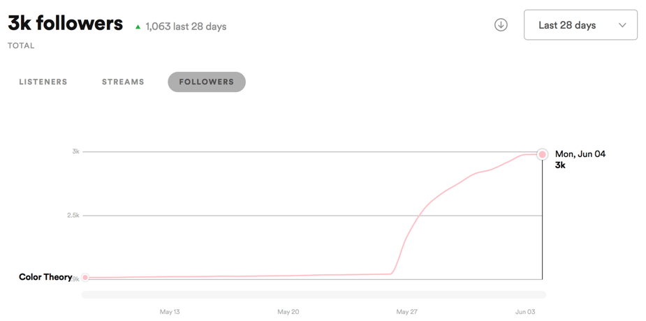 Spotify reporting for Color Theory