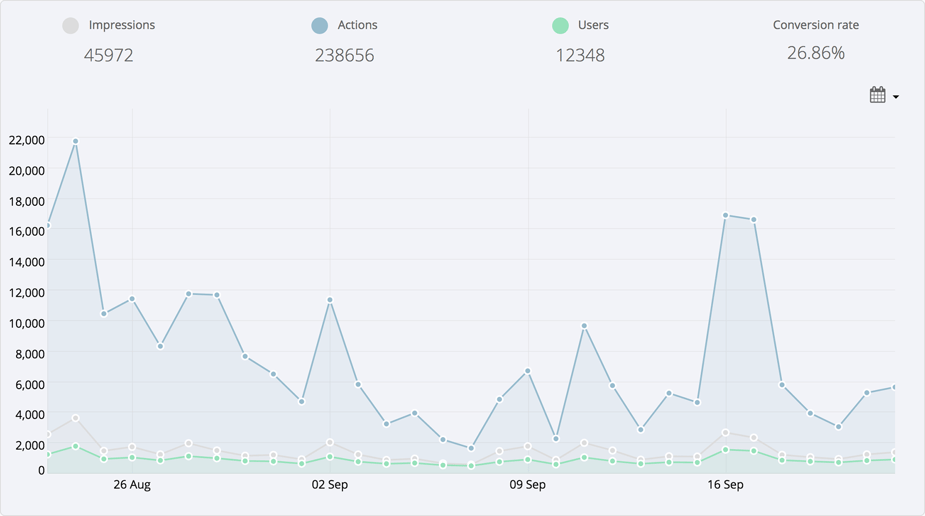 Twitch Kittens' Gleam Competitions campaign reporting